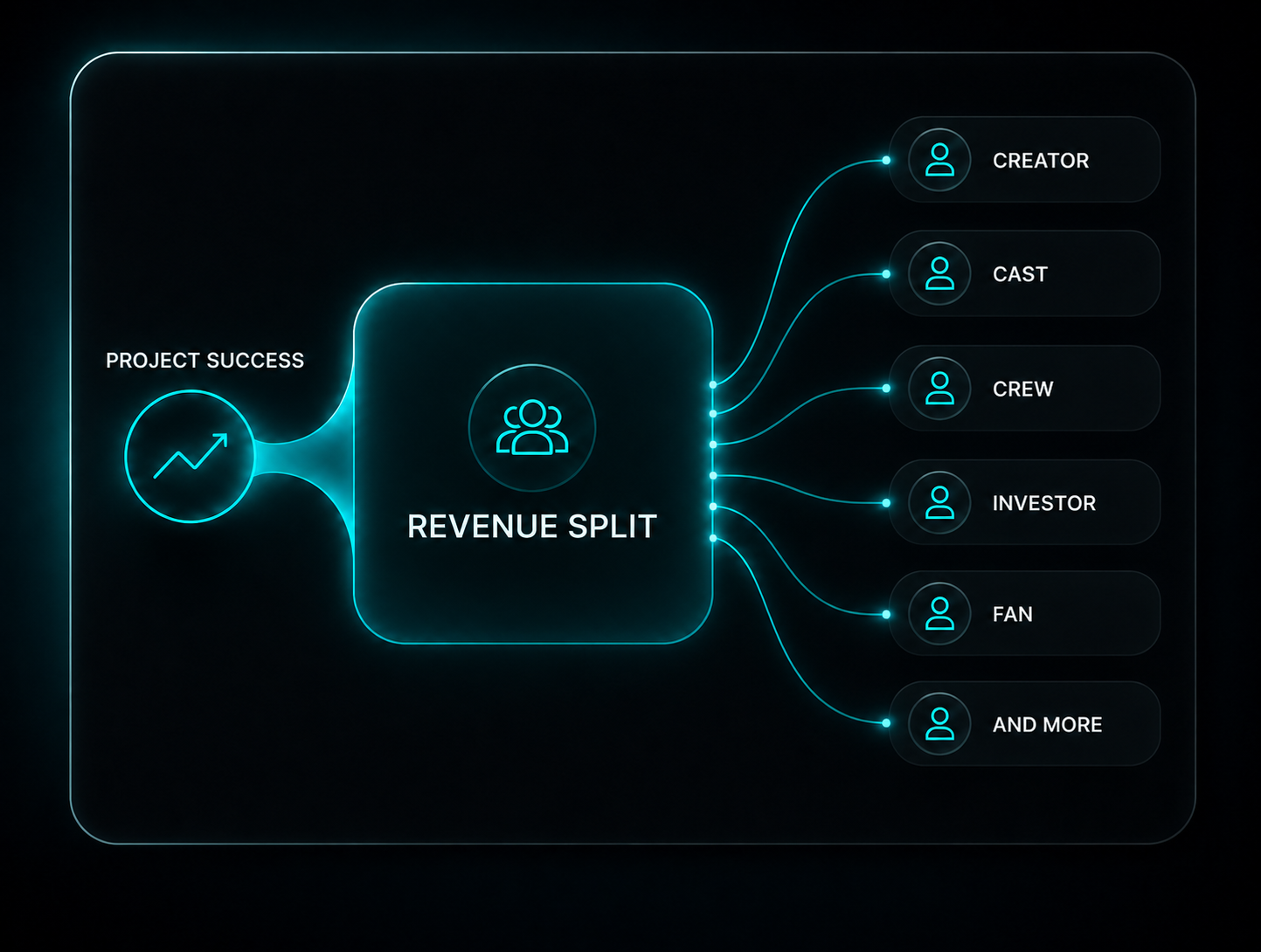 Revenue split flows from project success to creator, cast, crew, investor, fan, and more.
